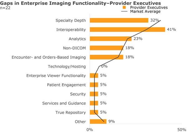 gaps in enterprise imaging functionality for provider executives