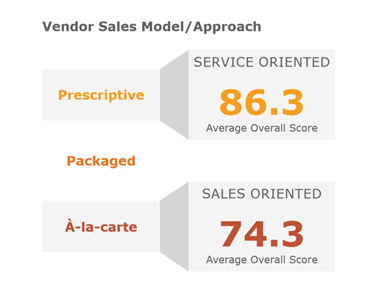 Styles of Selling - Vendor Sales Model