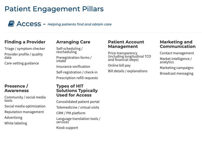 patient engagement access category and sub functions
