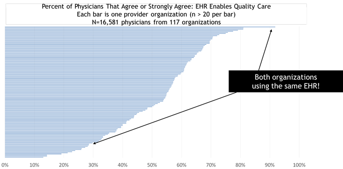 Contrast in Percent of Physicians That Agree that EHR Enables Quality Care