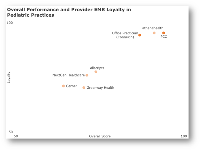 Overall Performance and Provider EMR Loyalty in Pediatric Practices