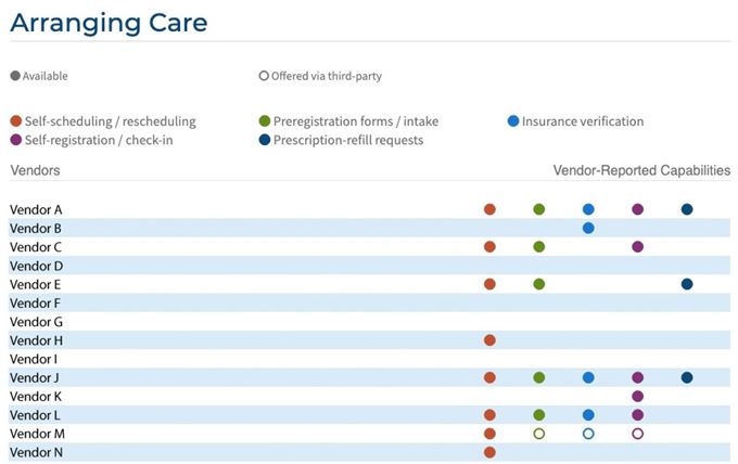 Arranging Care Functionality by vendor chart in patient engagement ecosystem