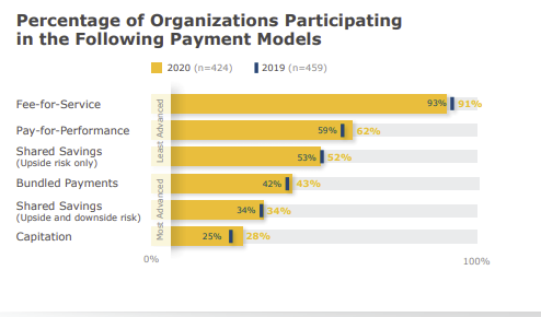chart showing the percentage of orgs participating in various payment models
