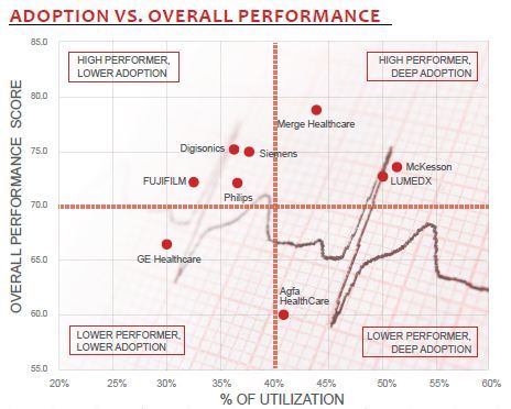 adoption vs overall performance