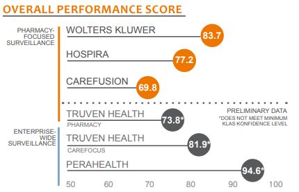 overall performance score